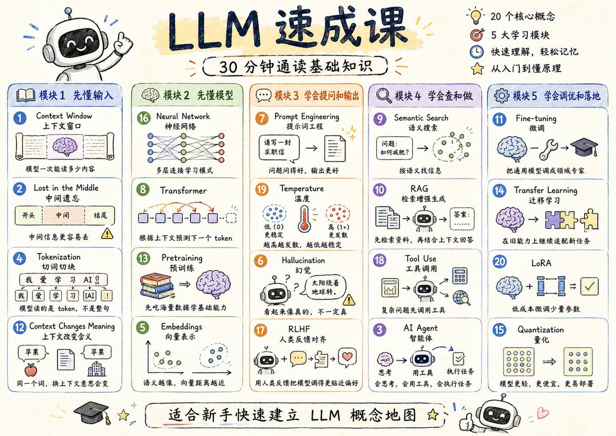 LLM速成课程可视化信息图